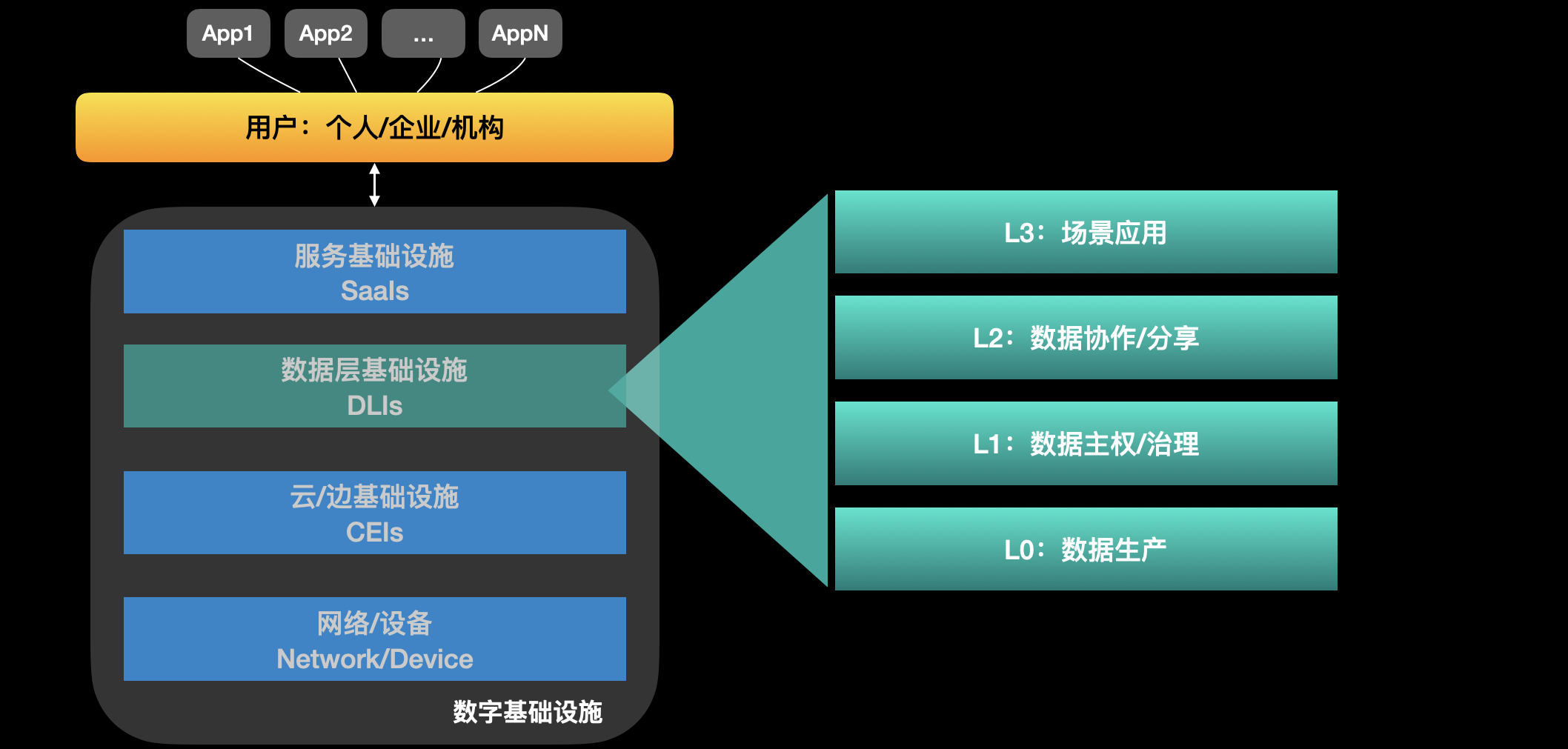 data layer